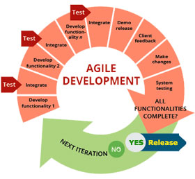 Agile Development Model
