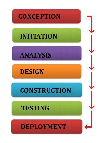 Waterfall Development Model